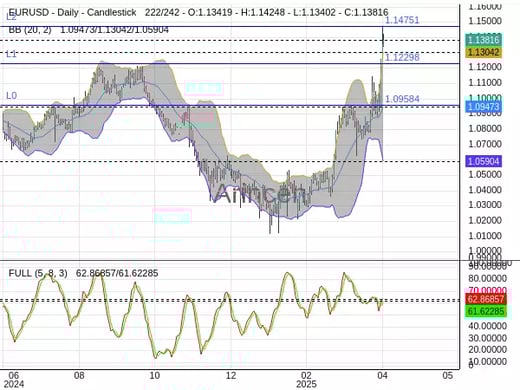 EURUSD Chart