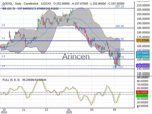 GOOGL Chart