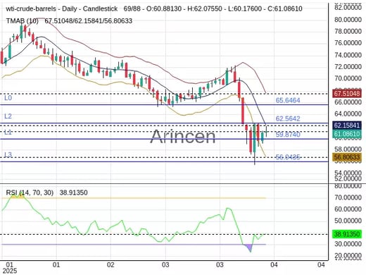 OILUSD Chart