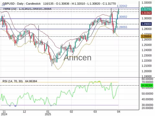GBPUSD Chart