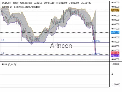 USDCHF Chart