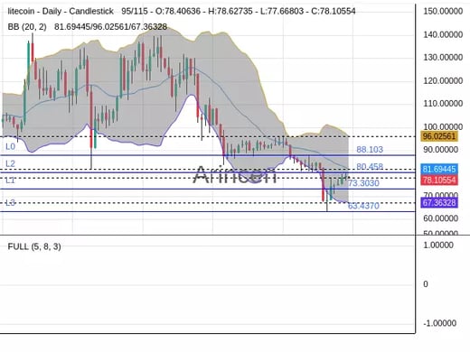 LTCUSD Chart