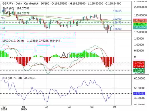 GBPJPY Chart