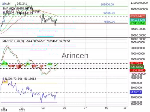 BTCUSD Chart