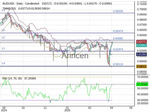 AUDUSD Chart