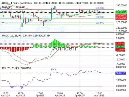 ORCL Chart