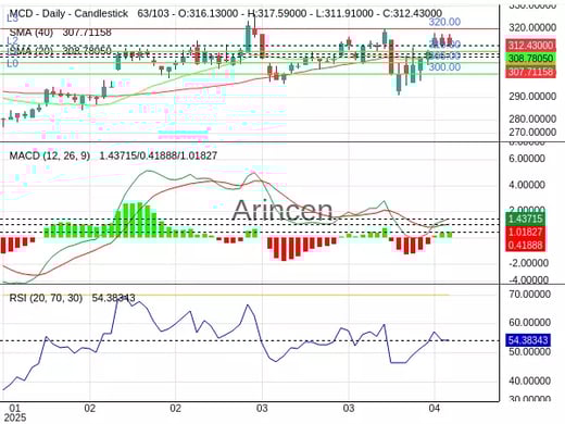 MCD Chart
