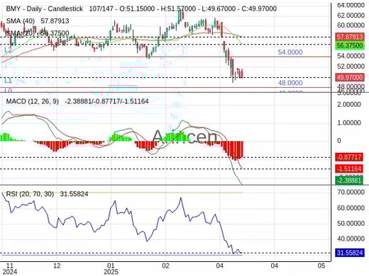 BMY Chart
