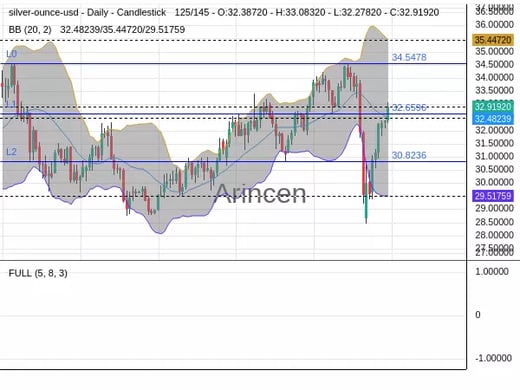 XAGUSD Chart