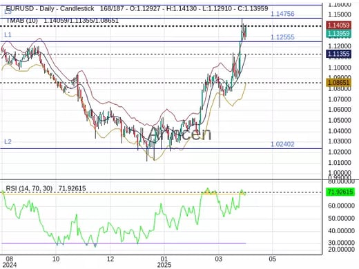 EURUSD Chart