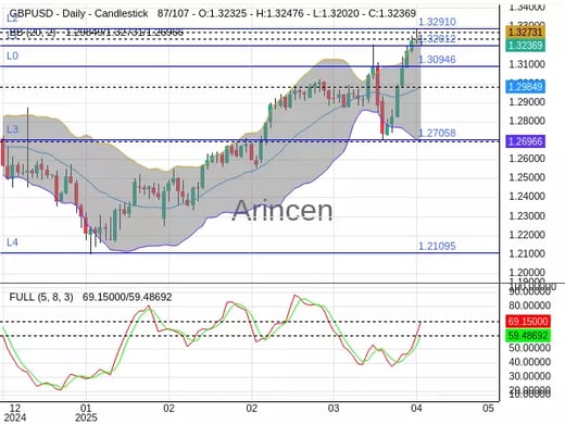 GBPUSD Chart