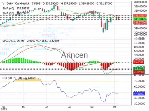V Chart