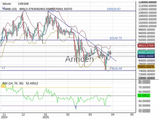 BTCUSD Chart