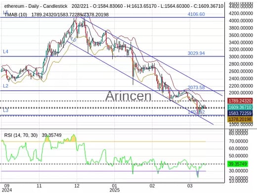ETHUSD Chart