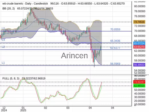 OILUSD Chart