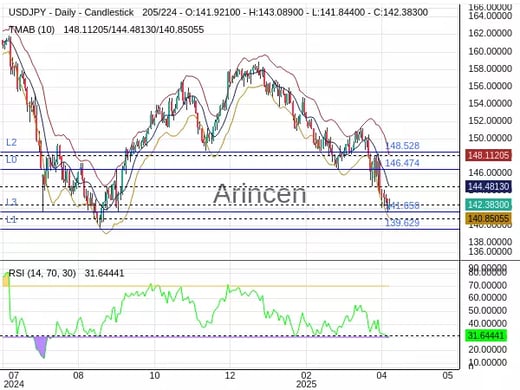 USDJPY Chart