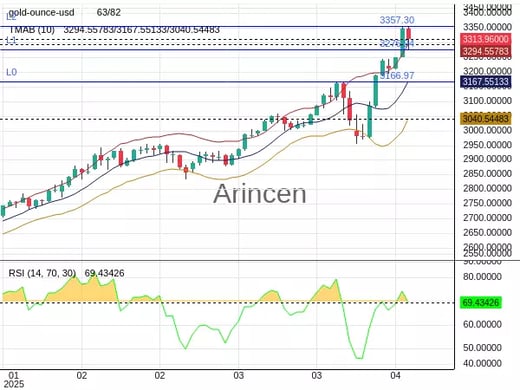 XAUUSD Chart
