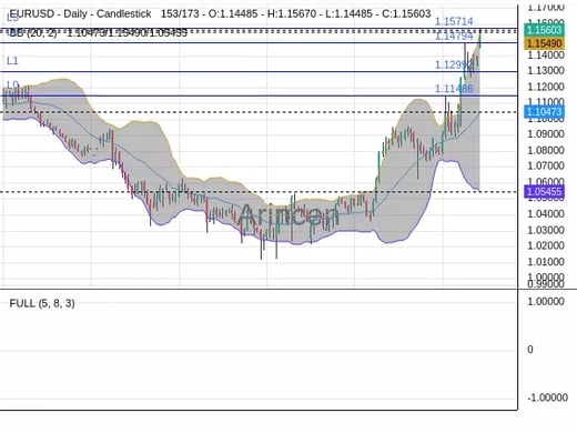 EURUSD Chart