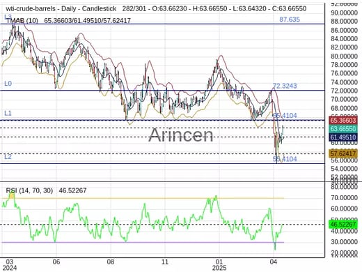OILUSD Chart