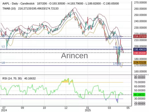 AAPL Chart