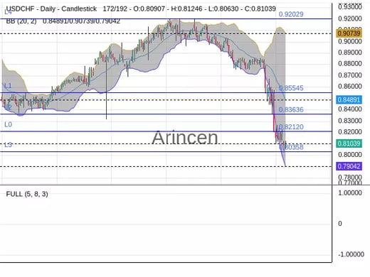 USDCHF Chart