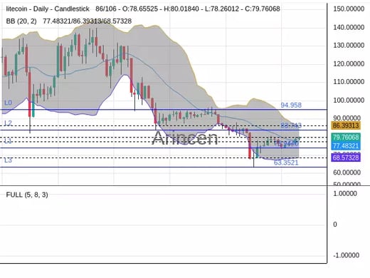 LTCUSD Chart