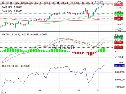GBPUSD Chart