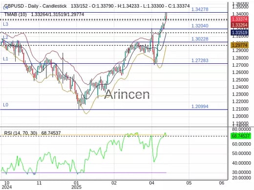 GBPUSD Chart