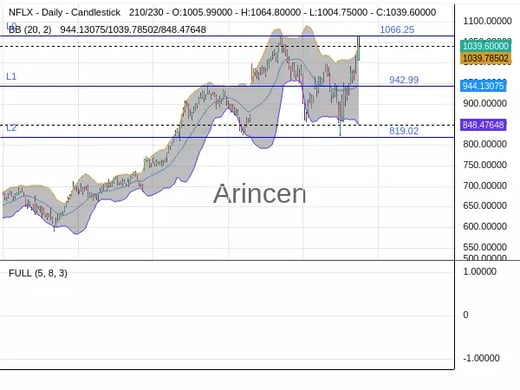 NFLX Chart