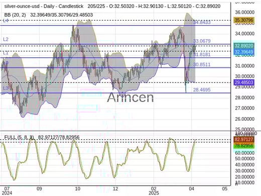 XAGUSD Chart
