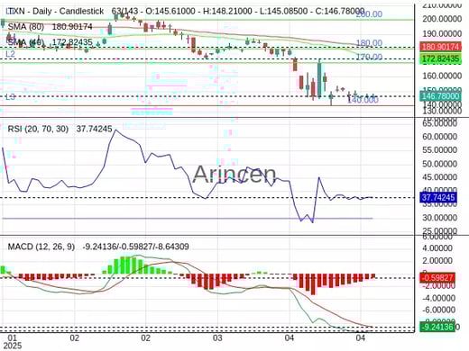 TXN Chart