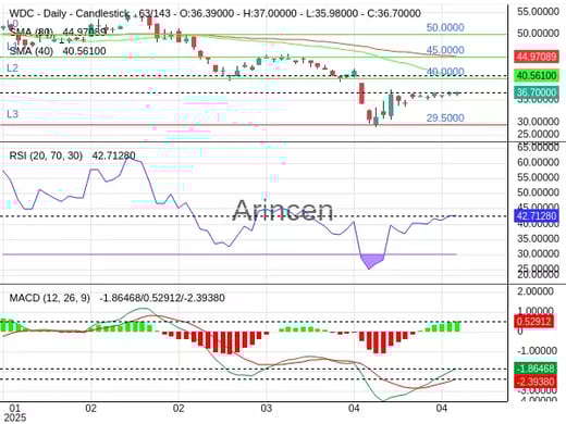 WDC Chart