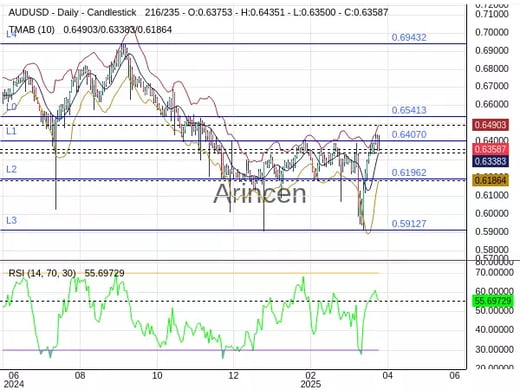 AUDUSD Chart