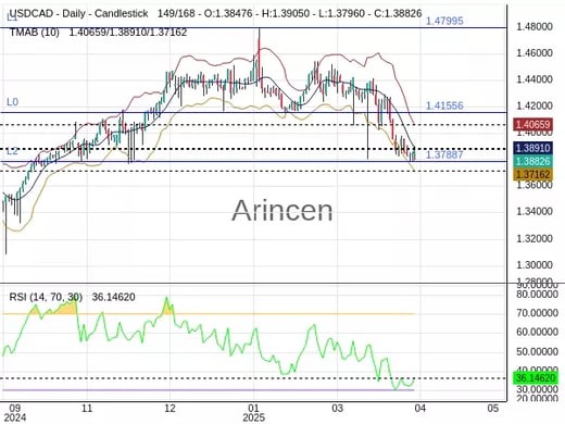 USDCAD Chart