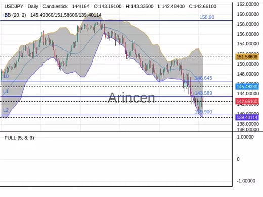 USDJPY Chart