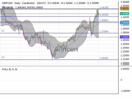 GBPUSD Chart