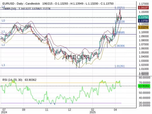 EURUSD Chart
