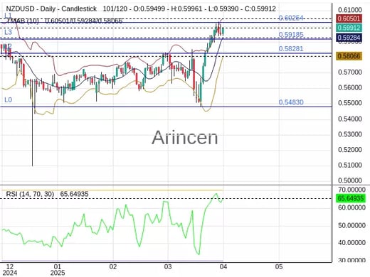 NZDUSD Chart