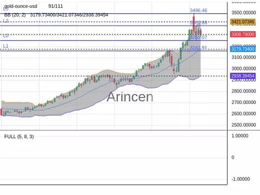 XAUUSD Chart