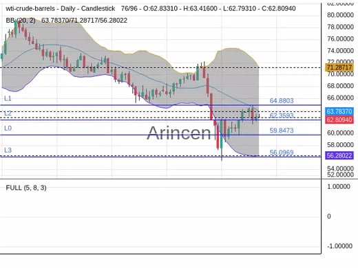 OILUSD Chart