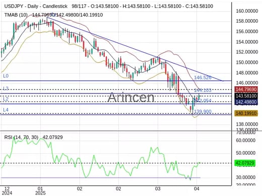 USDJPY Chart