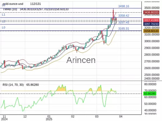 XAUUSD Chart