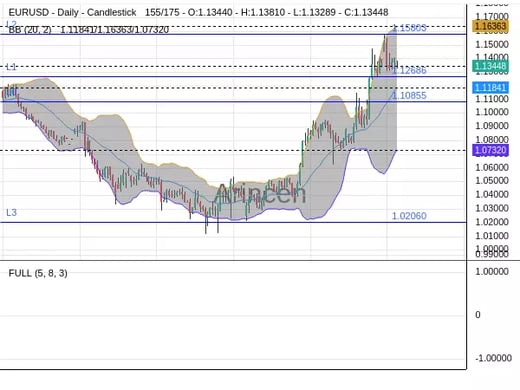 EURUSD Chart