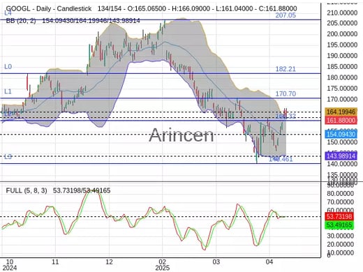 GOOGL Chart