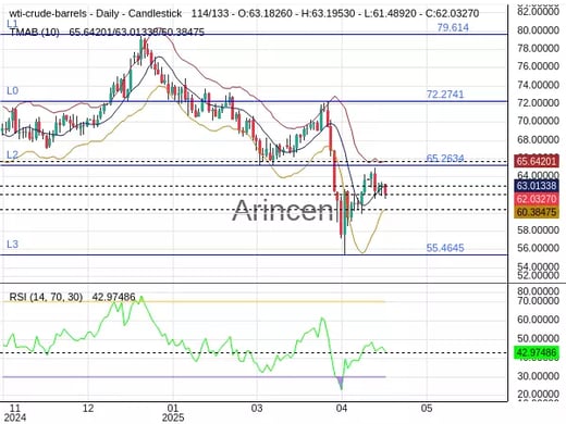 OILUSD Chart