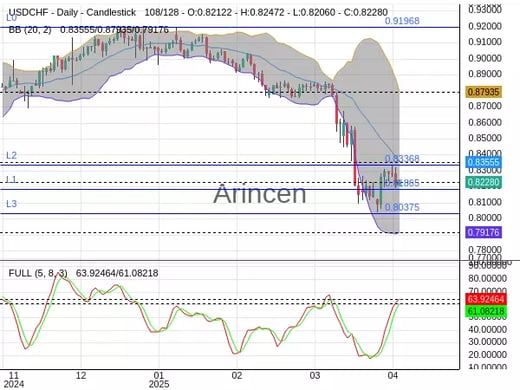 USDCHF Chart