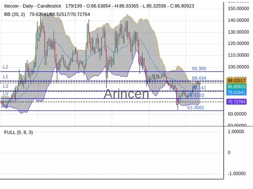 LTCUSD Chart