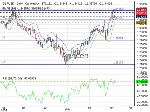 GBPUSD Chart
