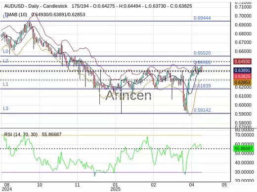 AUDUSD Chart