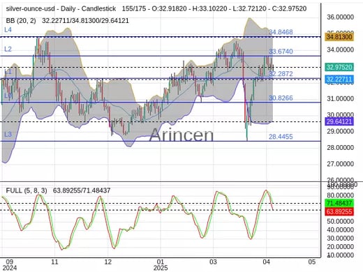XAGUSD Chart